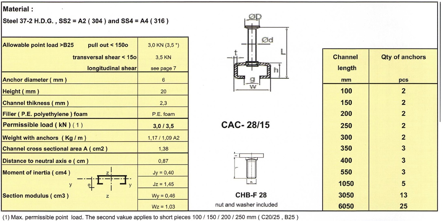 Rails 28/15 - CAC-28/15